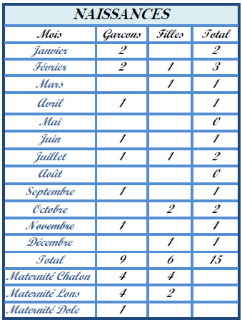 Naissances 2013